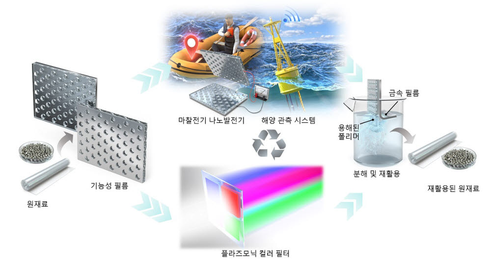 KAIST·기계연, 친환경·자가발전 해양 모니터링 기술 개발