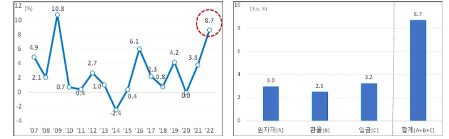 전산업 생산비용 증가율 추이(왼쪽)와 전 산업 생산비용 증가율 기여도(오른쪽)