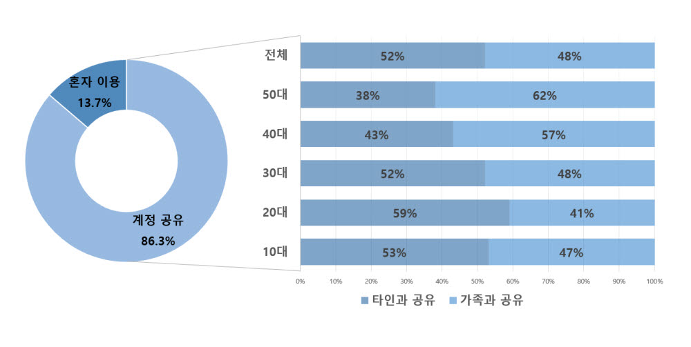 한국콘텐츠진흥원 국내 OTT 이용자 조사결과