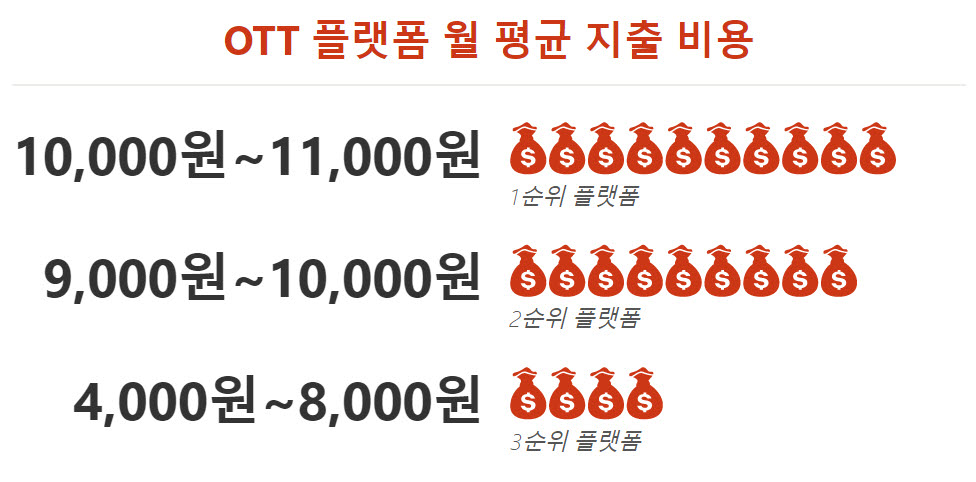 한국콘텐츠진흥원 국내 OTT 이용자 조사결과