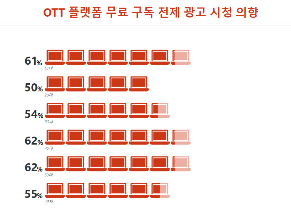 한국콘텐츠진흥원 국내 OTT 이용자 조사결과