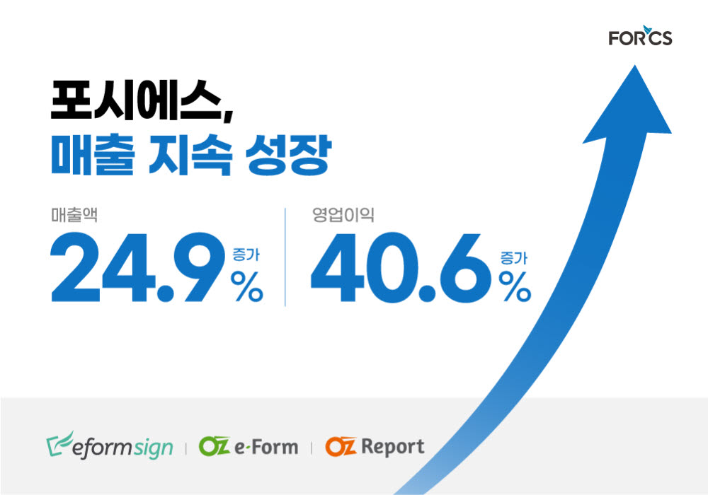 포시에스, 경영성과 지속 성장…매출 25% 영업이익 40% 각각 증가