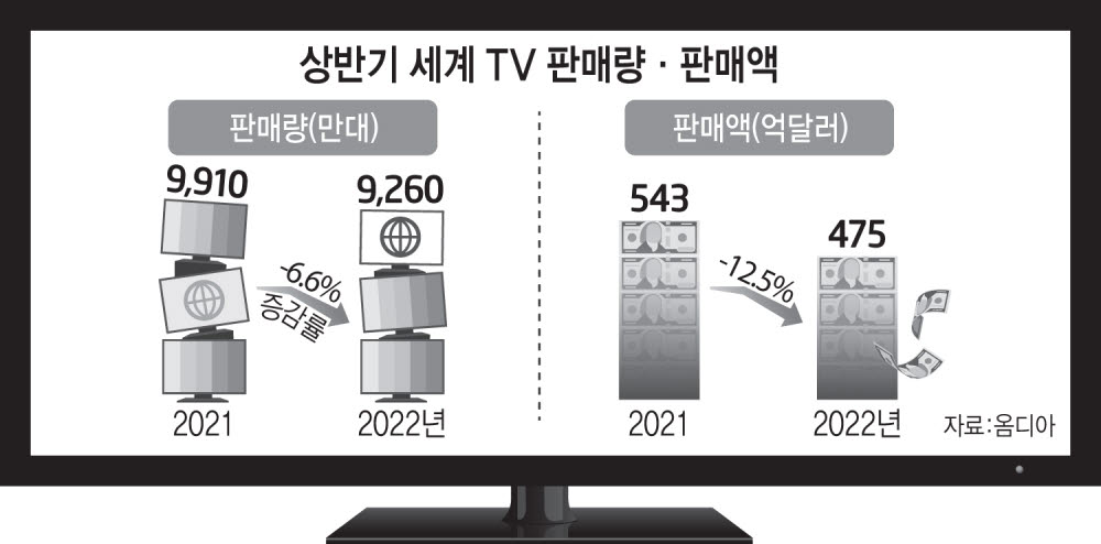 월드컵 특수...가전업계 프리미엄TV에 '승부수'