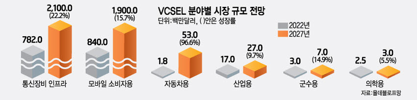 투식스 '급성장'…VCSEL칩 시장 '양강구도' 재편