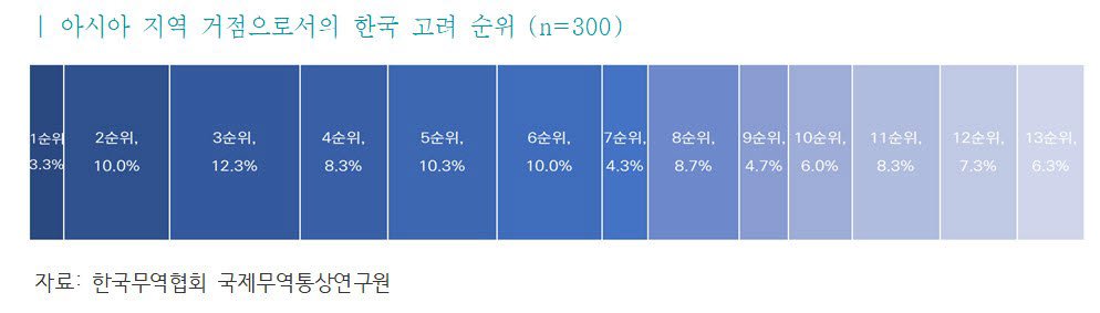 아시아 지역거점으로서 한국 고려 순위. <자료 무협 제공>