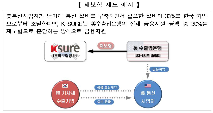 재보험제도 예시. <자료 무보 제공>