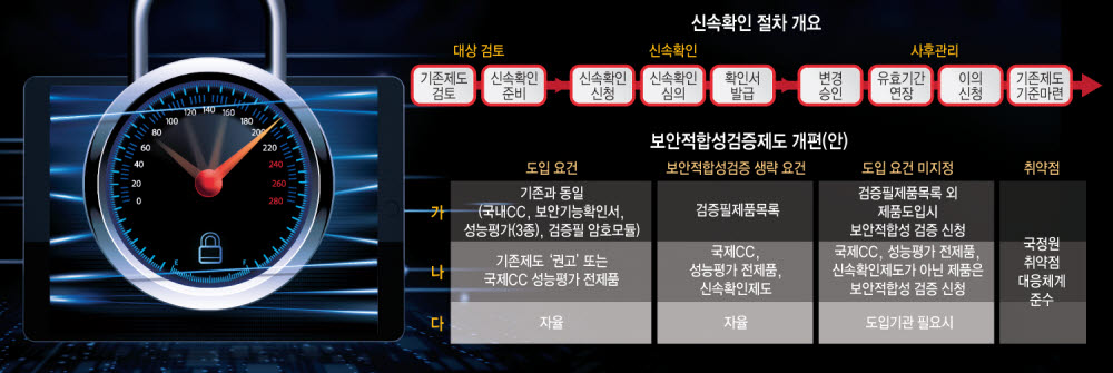 [이슈분석] 신기술 및 융복합 정보보호제품 공공기관 공급 가능