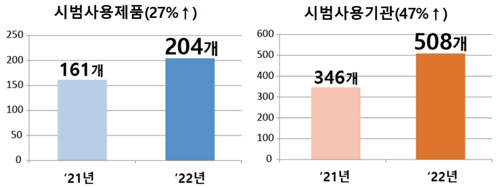 조달청, 156억 규모 혁신제품 시범 사용 123개 정부·공공기관 선정