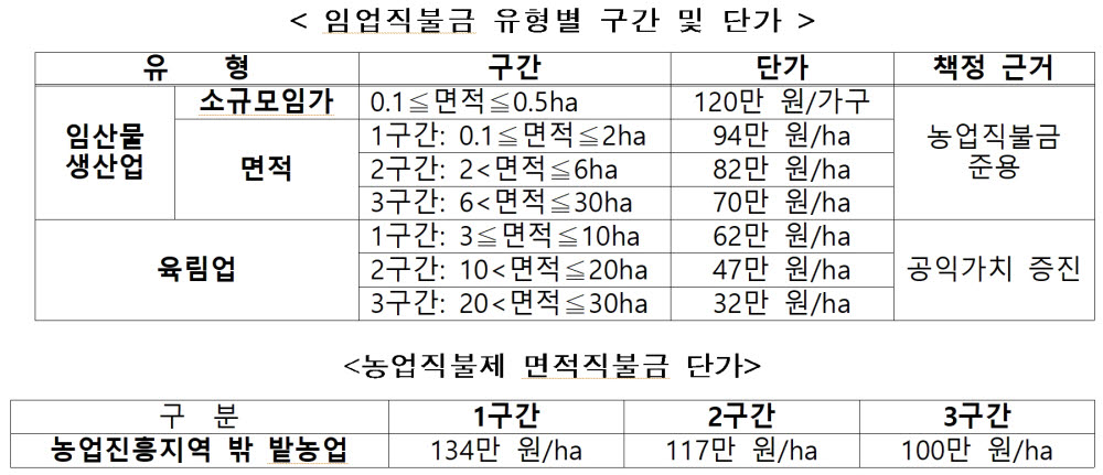 산림청, 임업직불제도 10월부터 시행...2만8000명 소득 향상 기대