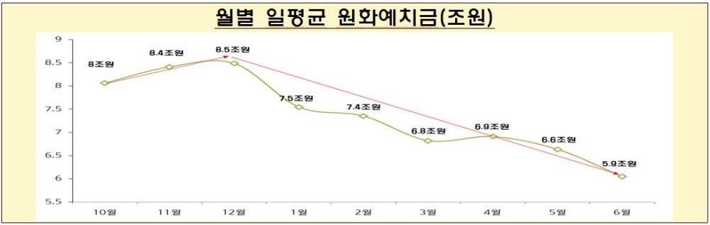 월별 일평균 원화예치금 (자료=FIU)