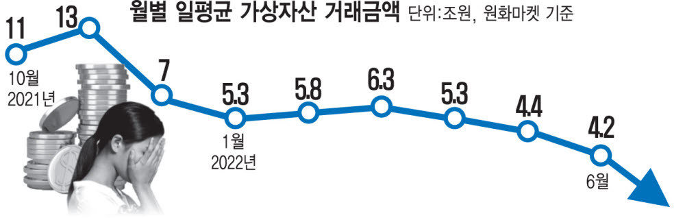 가상자산 시총·거래 '반토막'