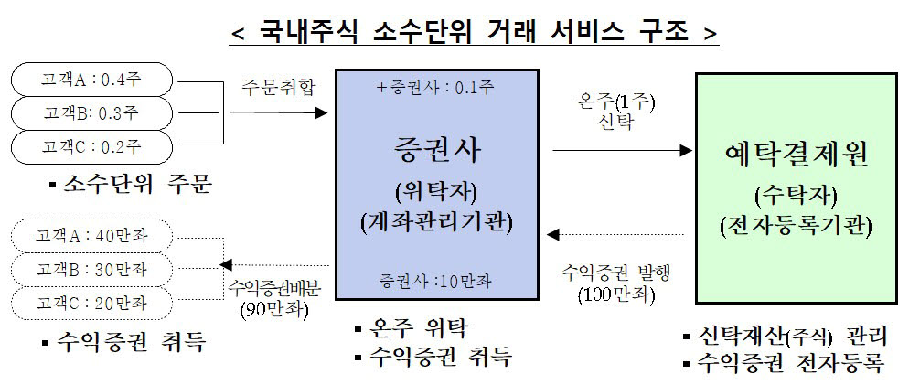 (자료=한국예탁결제원)