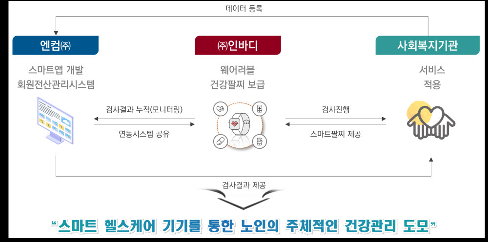 엔컴 스마트헬스모니터링 운용 개념도.