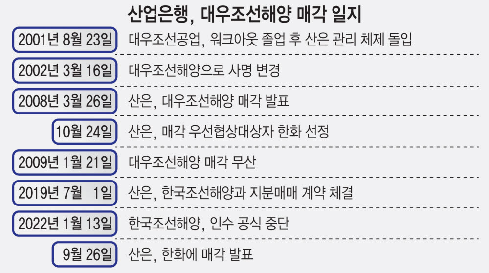 산업은행, 대우조선 '통으로' 한화에 매각한다