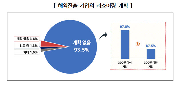 해외진출 기업의 리쇼어링 계획 (자료 경총)