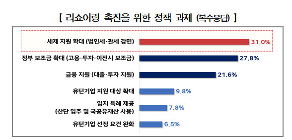 리쇼어링 촉진을 위한 정책 과제 (자료 경총)