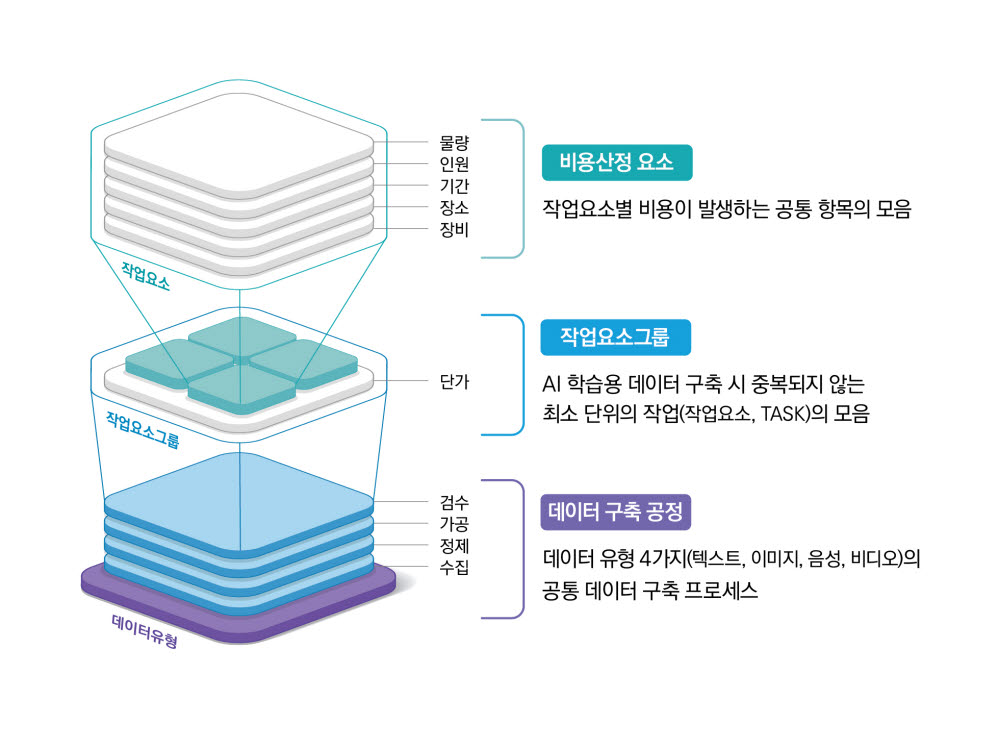 비용산정 가이드의 인공지능(AI) 학습용 데이터 구축 비용산정 구조