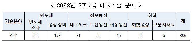 2022 sk그룹 나눔기술 분야. <자료 산업통상자원부 제공>