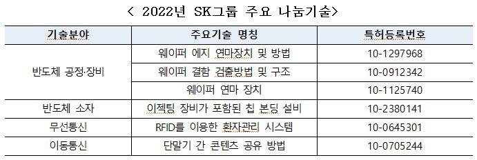 2022 sk그룹 주요 나눔기술. <자료 산업부 제공>