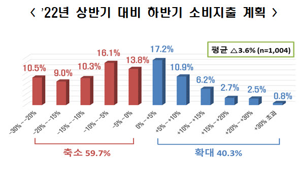 2022년 상반기 대비 하반기 소비지출 계획 (자료 전경련)