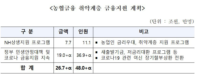 농협금융 "취약계층 지원에 27조원 이상 금융지원"