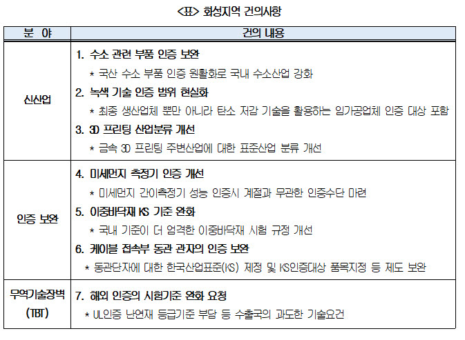 화성지역 기업 건의사항 (자료 대한상의)