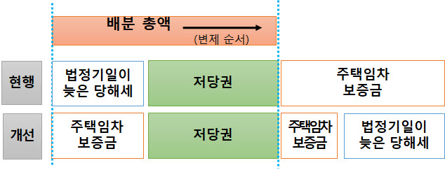 당해세 우선 예외 적용 방식.(기재부 제공)