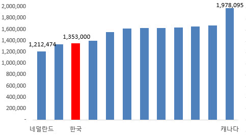 갤럭시Z폴드4·플립4 한국이 가장 저렴