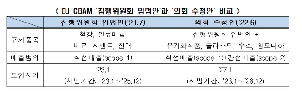 EU CBAM 집행위원회 입법안과 의회 수정안 비교 (자료 전경련)