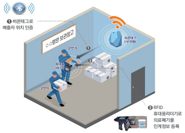 비콘태그 사용 예상도