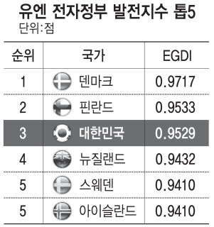 한국, 유엔 전자정부평가 3위