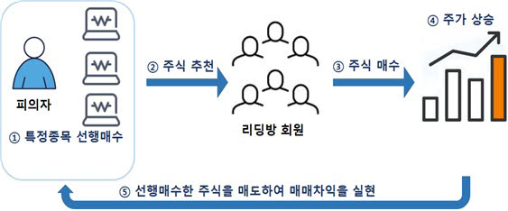 자본시장특사경, '1호 수사사건' 주식리딩방 운영자 검찰 송치