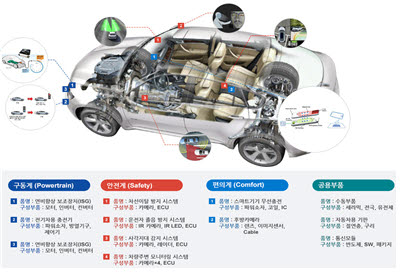 자동차 전장부품 구분 및 주요 품명.