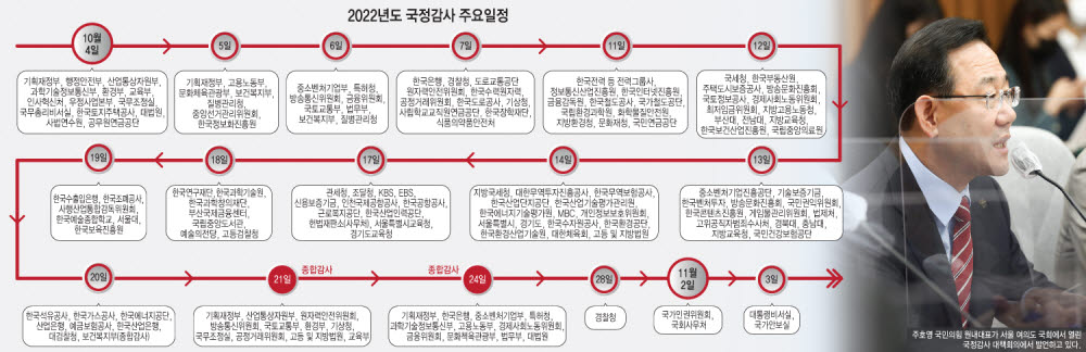 [2022 국정감사]윤석열 정부 첫 국감, 수세에 몰린 與