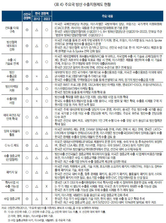 주요국 방산 수출지원제도 현황. <자료 산업연구원 제공>