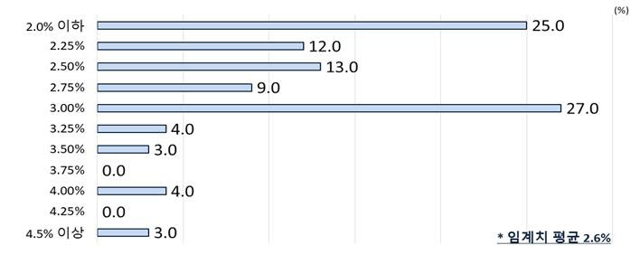 영업이익으로 이자비용 감당 가능한 기준금리 임계치. [자료:전국경제인연합회]