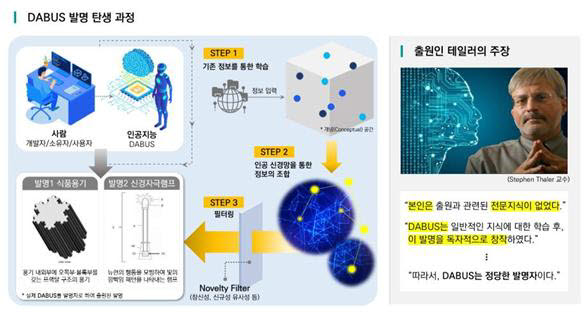 특허청 "AI 발명자 허용 못해"...특허출원 최종 무효처분