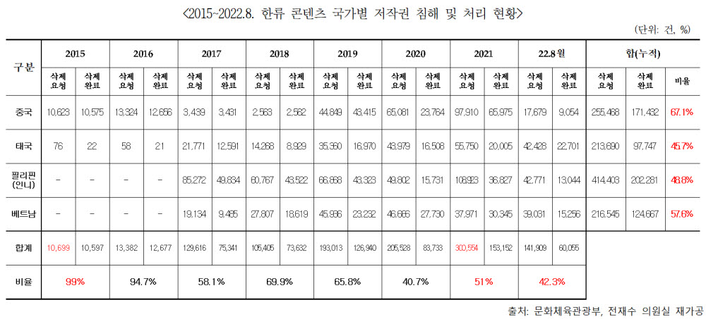 K-콘텐츠 국가별 저작권 침해·처리현황(2015~2022년 8월). 문화체육관광부·전재수의원실 제공