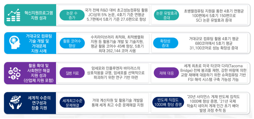 슈퍼컴퓨터 5호기 서비스 성과