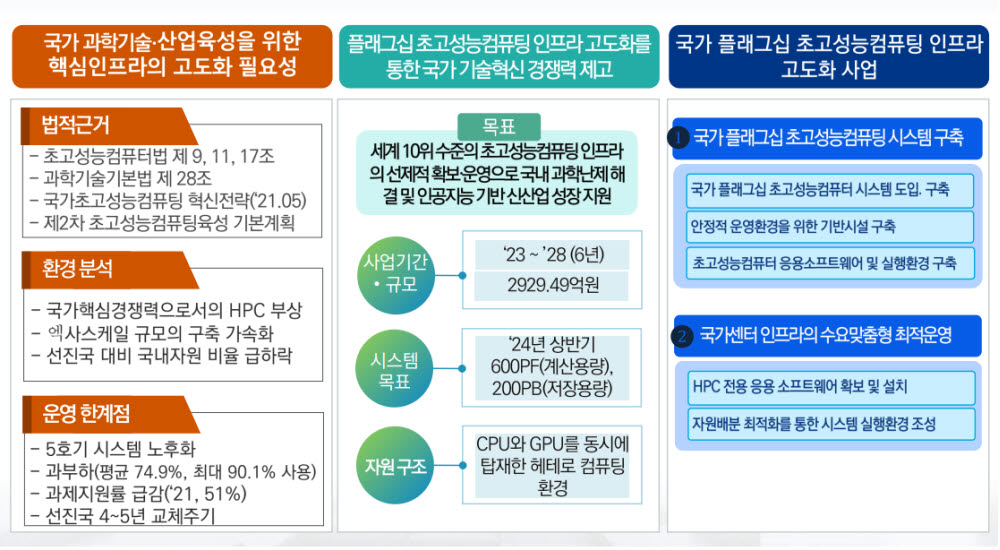 국가 슈퍼컴퓨터 6호기 사업(국가 플래그십 초고성능컴퓨팅 인프라 고도화 사업) 개요