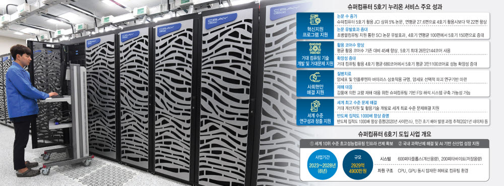 [새 슈퍼컴으로 국가발전 견인]더 빠르고 강한 '슈퍼컴퓨터 6호기' 2024년 도입