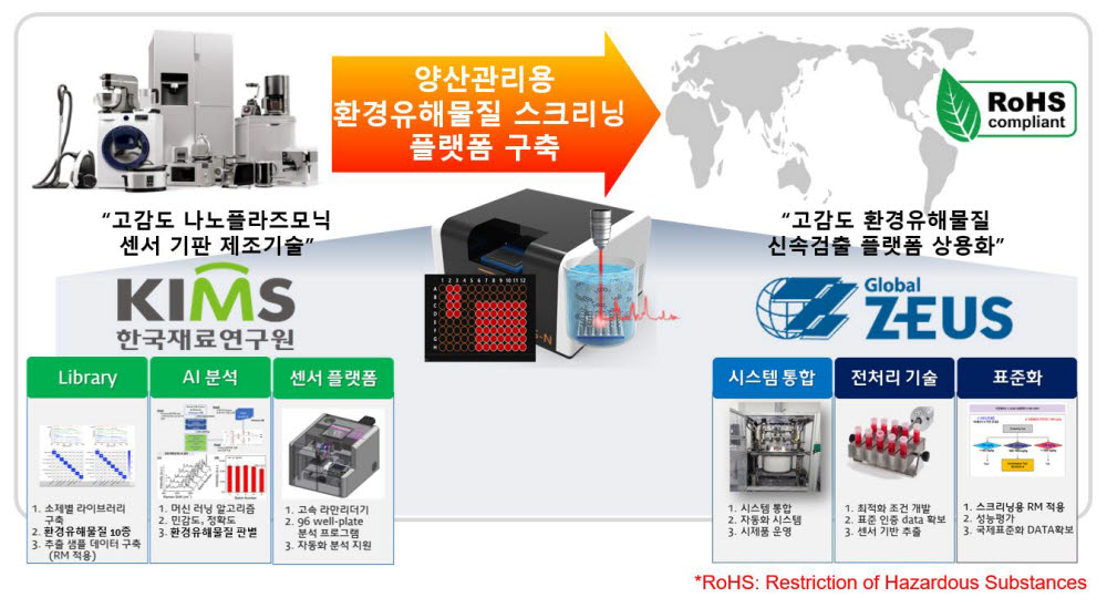 재료연과 제우스는 기술사업화 협약을 맺고 환경유해물질 스크리닝 플랫폼(사진)을 구축 운영하기로 했다.