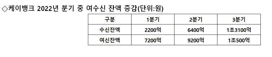 케이뱅크 2022년 분기별 여수신 잔액 증감(자료=케이뱅크)