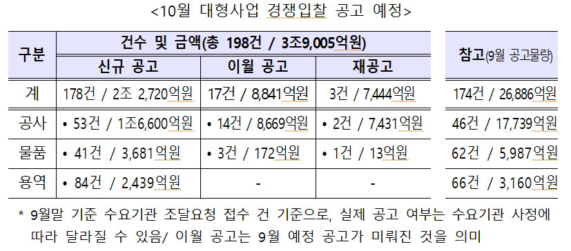 조달청, 10월 대형사업 등 13조9000억 상당 경쟁입찰 추진