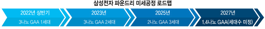 삼성 "2027년 1.4나노 반도체 양산"