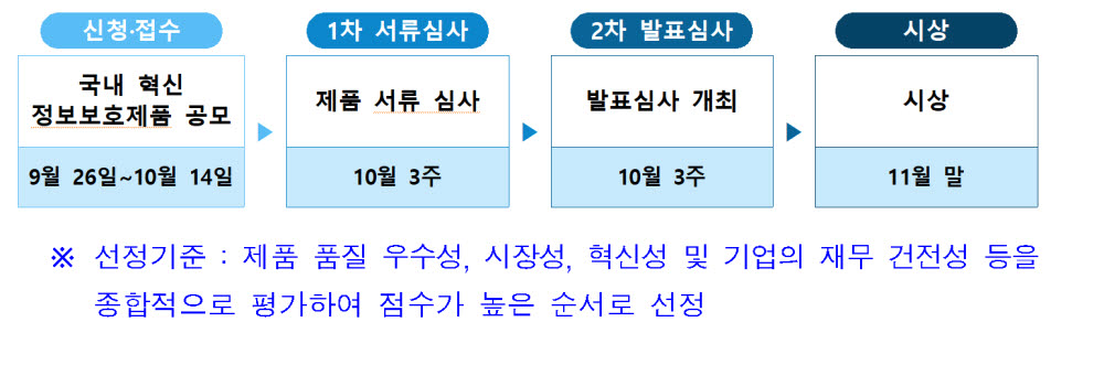 혁신 정보보호 제품 시상...'제1회 대한민국 혁신 정보보호 제품' 선정