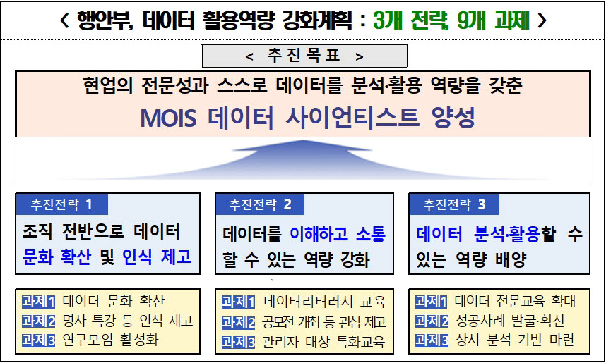 행안부, 공무원 역량 강화 위한 '데이터 활용역량 강화계획' 수립