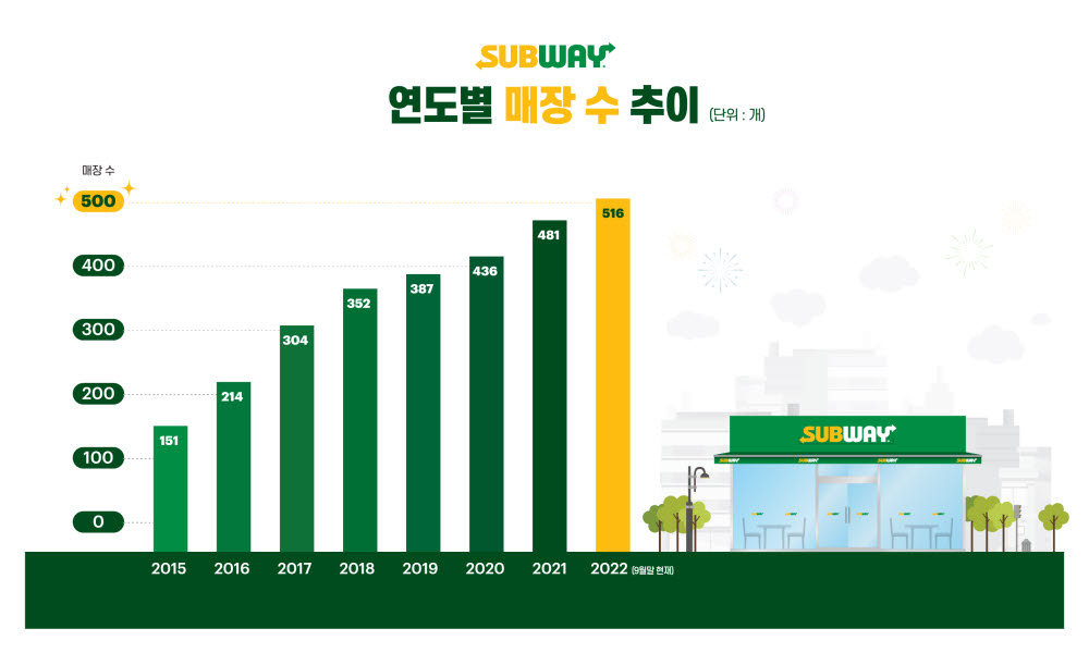 써브웨이 연도별 매장 수 추이