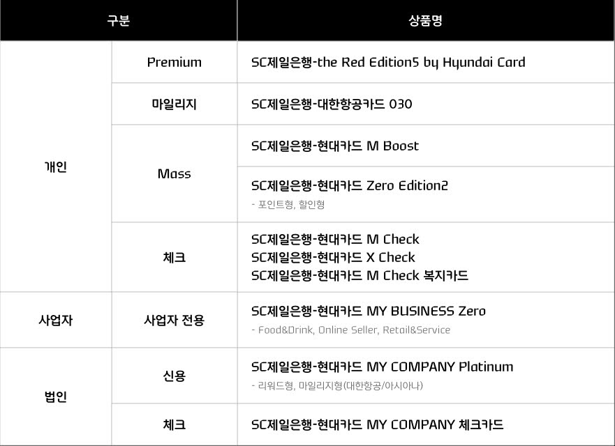 현대카드, SC제일은행과 신용카드 15종 출시