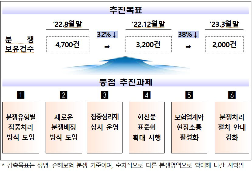 표. 금융감독원의 분쟁조정업무 혁신 추진 목표 (자료=금융감독원)